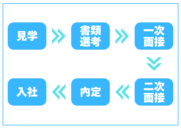 入社までの流れ